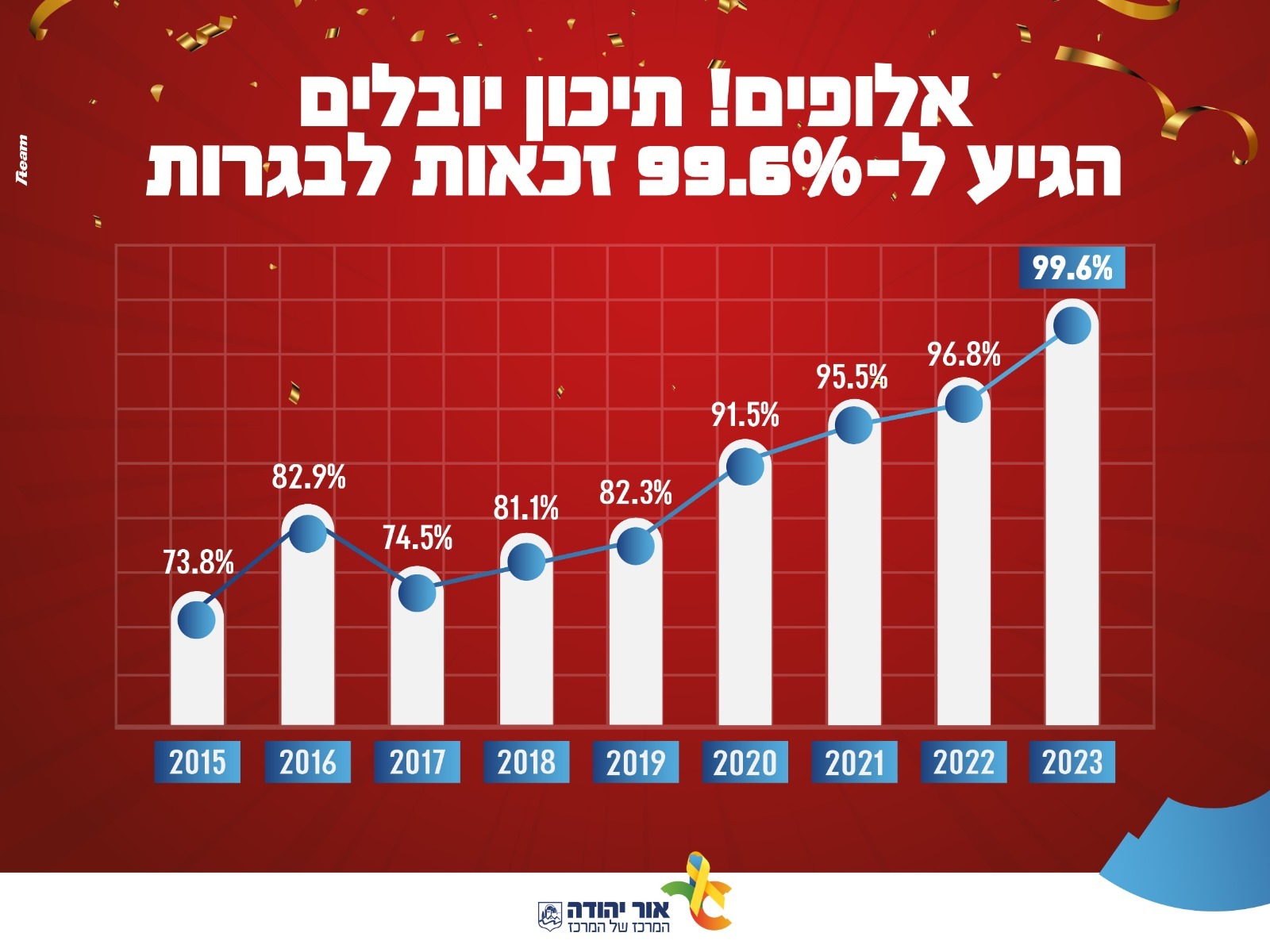 גרף זכאות לבגרות תיכון יובלים