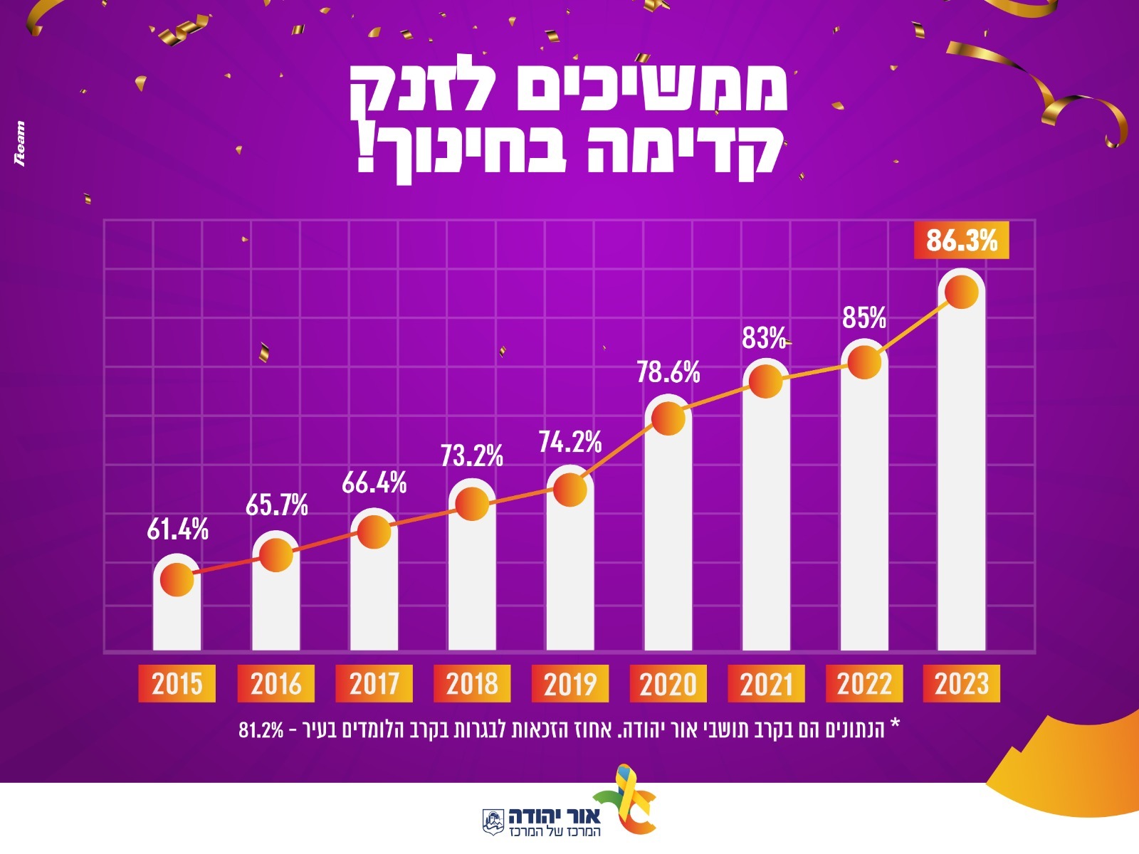 גרף ממשיכים לזנק למעלה בחינוך